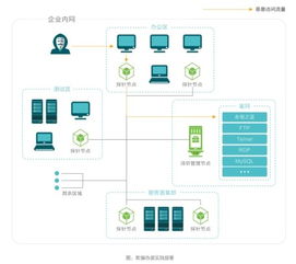 長亭科技蜜罐實(shí)踐方案 破解企業(yè)網(wǎng)絡(luò)攻防困局的技術(shù)開發(fā)新范式
